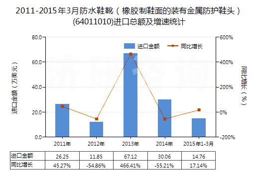 2011-2015年3月防水鞋靴（橡膠制鞋面的裝有金屬防護鞋頭）(64011010)進口總額及增速統(tǒng)計